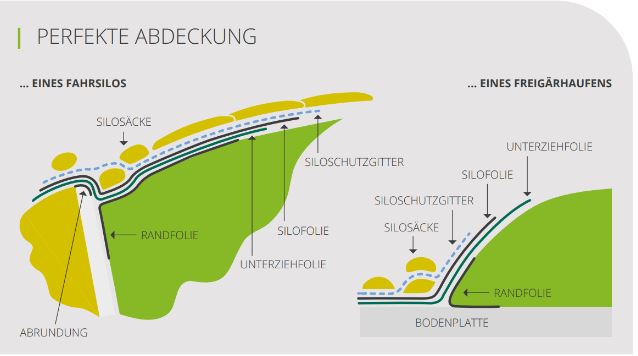 Richtige Siloabdeckung_0